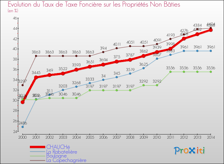 Evolution du taux de la taxe foncière sur les immeubles et terrains non batis pour CHAUCHé et les communes proches de 2000 à 2014 Comparaison des taux de la taxe foncière sur les immeubles et terrains non batis pour CHAUCHé et les communes voisines de 2000 à 2014