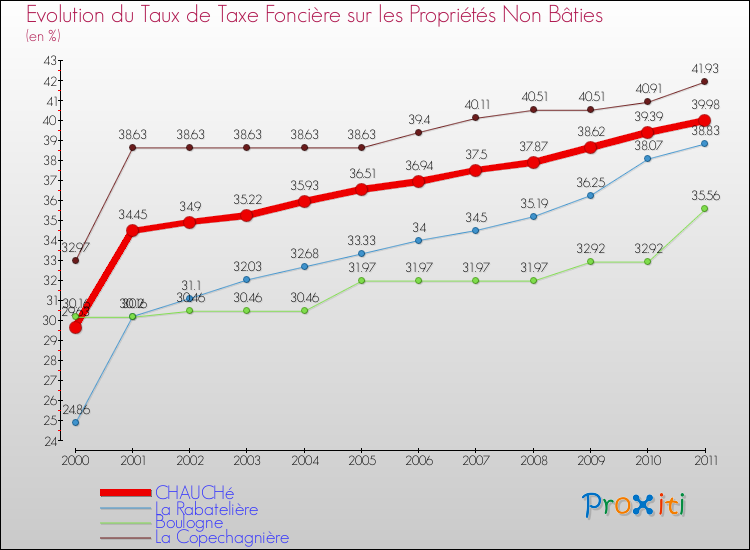 Evolution du taux de la taxe foncière sur les immeubles et terrains non batis pour CHAUCHé et les communes proches Comparaison des taux de la taxe foncière sur les immeubles et terrains non batis pour CHAUCHé et les communes voisines
