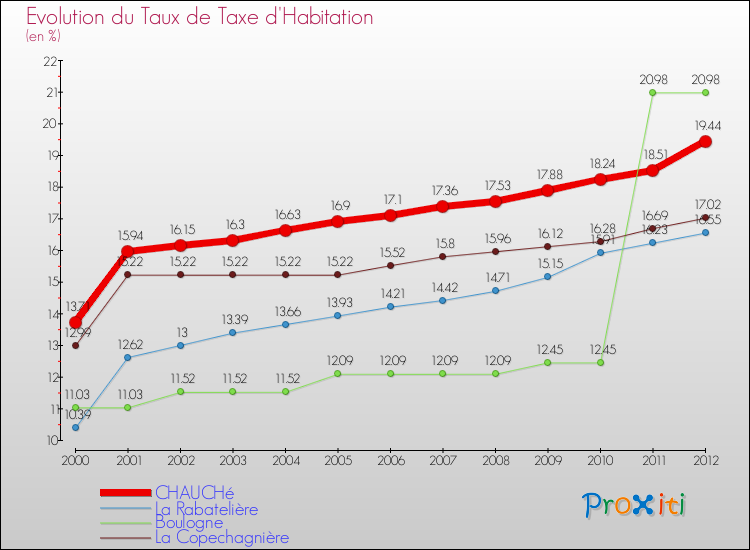 Evolution du taux de la taxe d'habitation pour CHAUCHé et les communes proches Comparaison des taux de la taxe d'habitation pour CHAUCHé et les communes voisines