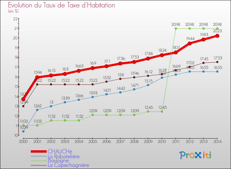 Evolution du taux de la taxe d'habitation pour CHAUCHé et les communes proches de 2000 à 2014 Comparaison des taux de la taxe d'habitation pour CHAUCHé et les communes voisines de 2000 à 2014