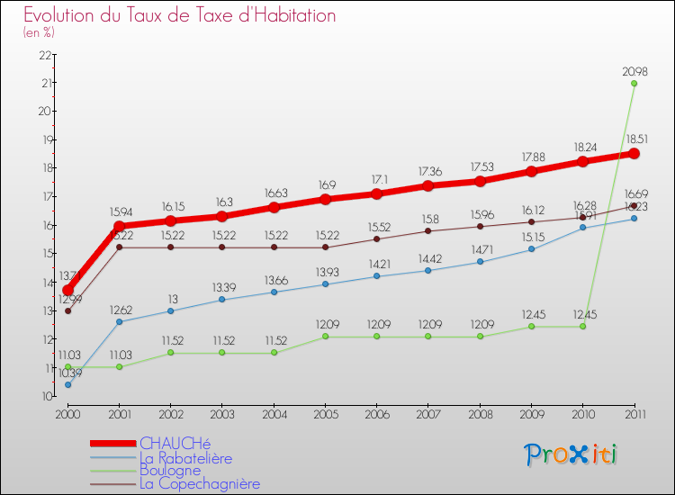 Evolution du taux de la taxe d'habitation pour CHAUCHé et les communes proches Comparaison des taux de la taxe d'habitation pour CHAUCHé et les communes voisines