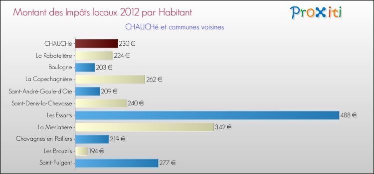 Montant des impôts locaux par Habitant pour CHAUCHé et les communes proches Comparaison des impôts locaux par habitant pour CHAUCHé et les communes voisines