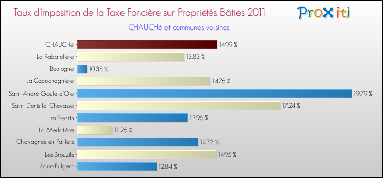 Taux d'imposition de la taxe foncière sur le bati 2011 pour CHAUCHé et les communes proches Comparaison des taux d'imposition de la taxe foncière sur le bati 2011 pour CHAUCHé et les communes voisines