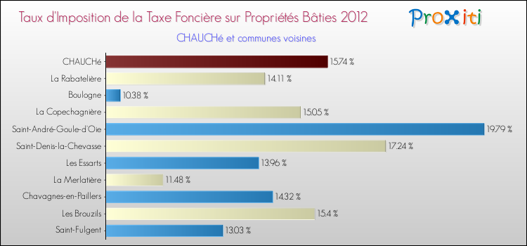 Taux d'imposition de la taxe foncière sur le bati 2012 pour CHAUCHé et les communes proches Comparaison des taux d'imposition de la taxe foncière sur le bati 2012 pour CHAUCHé et les communes voisines