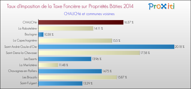 Taux d'imposition de la taxe foncière sur le bati 2014 pour CHAUCHé et les communes proches Comparaison des taux d'imposition de la taxe foncière sur le bati 2014 pour CHAUCHé et les communes voisines