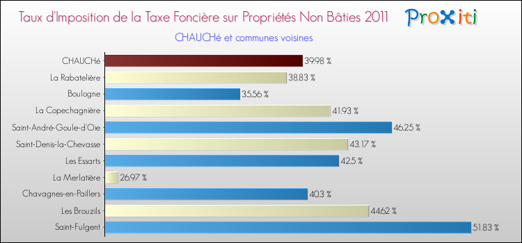 Taux d'imposition de la taxe foncière sur les immeubles et terrains non batis 2011 pour CHAUCHé et les communes proches Comparaison des taux d'imposition de la taxe foncière sur les immeubles et terrains non batis 2011 pour CHAUCHé et les communes voisines