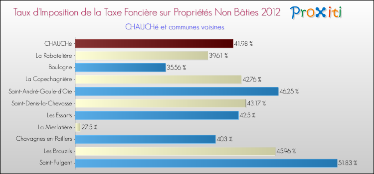 Taux d'imposition de la taxe foncière sur les immeubles et terrains non batis 2012 pour CHAUCHé et les communes proches Comparaison des taux d'imposition de la taxe foncière sur les immeubles et terrains non batis 2012 pour CHAUCHé et les communes voisines