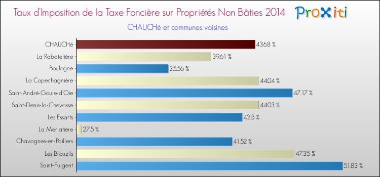 Taux d'imposition de la taxe foncière sur les immeubles et terrains non batis 2014 pour CHAUCHé et les communes proches Comparaison des taux d'imposition de la taxe foncière sur les immeubles et terrains non batis 2014 pour CHAUCHé et les communes voisines