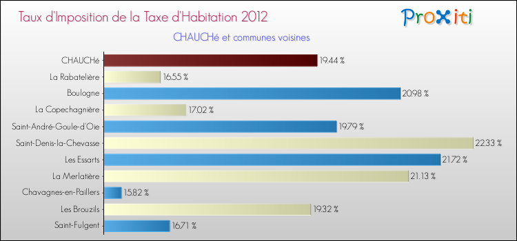 Taux d'imposition de la taxe d'habitation 2012 pour CHAUCHé et les communes proches Comparaison des taux d'imposition de la taxe d'habitation 2012 pour CHAUCHé et les communes voisines