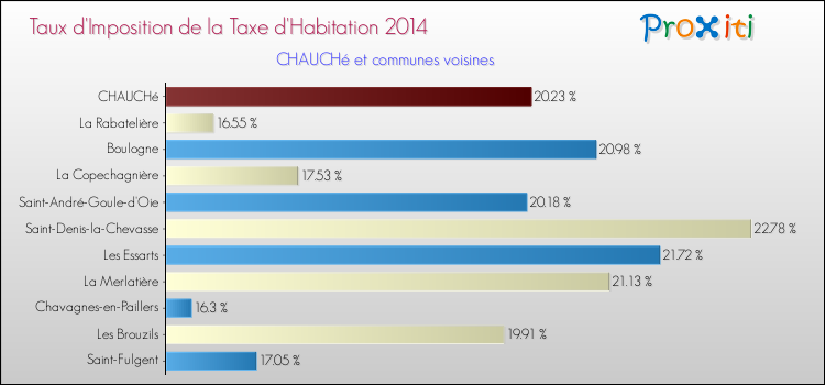Taux d'imposition de la taxe d'habitation 2014 pour CHAUCHé et les communes proches Comparaison des taux d'imposition de la taxe d'habitation 2014 pour CHAUCHé et les communes voisines