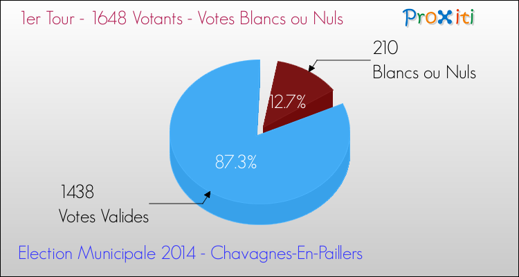 Votes blancs ou nuls au 1er Tour des Elections Municipales 2014 de la commune de Chavagnes-En-Paillers Elections Municipales 2014 - Votes blancs ou nuls au 1er Tour pour la commune de Chavagnes-En-Paillers