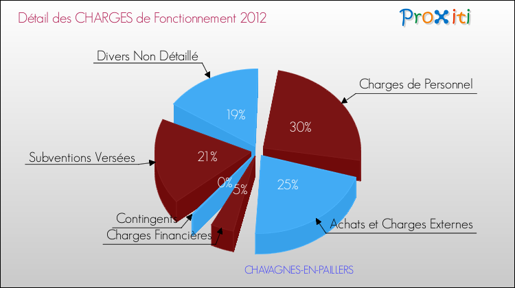 Décomposition des Charges de Fonctionnement 2012 de la commune de CHAVAGNES-EN-PAILLERS Charges de Fonctionnement 2012 pour la commune de CHAVAGNES-EN-PAILLERS