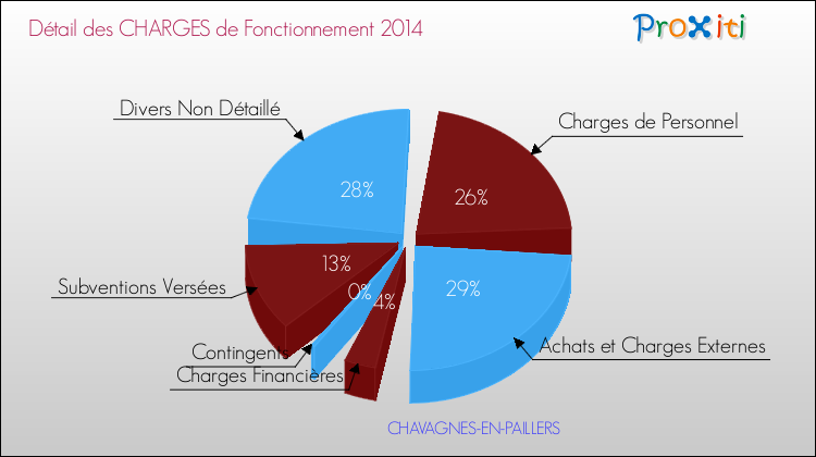 Décomposition des Charges de Fonctionnement 2014 de la commune de CHAVAGNES-EN-PAILLERS Charges de Fonctionnement 2014 pour la commune de CHAVAGNES-EN-PAILLERS