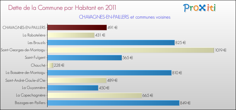 Dette par habitant de la commune en 2011 pour CHAVAGNES-EN-PAILLERS et les communes proches Comparaison de la dette par habitant de la commune en 2011 pour CHAVAGNES-EN-PAILLERS et les communes voisines