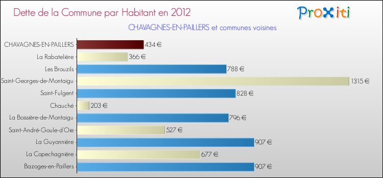 Dette par habitant de la commune en 2012 pour CHAVAGNES-EN-PAILLERS et les communes proches Comparaison de la dette par habitant de la commune en 2012 pour CHAVAGNES-EN-PAILLERS et les communes voisines