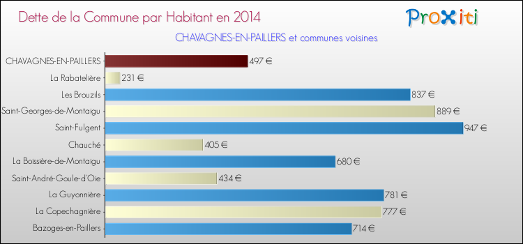 Dette par habitant de la commune en 2014 pour CHAVAGNES-EN-PAILLERS et les communes proches Comparaison de la dette par habitant de la commune en 2014 pour CHAVAGNES-EN-PAILLERS et les communes voisines