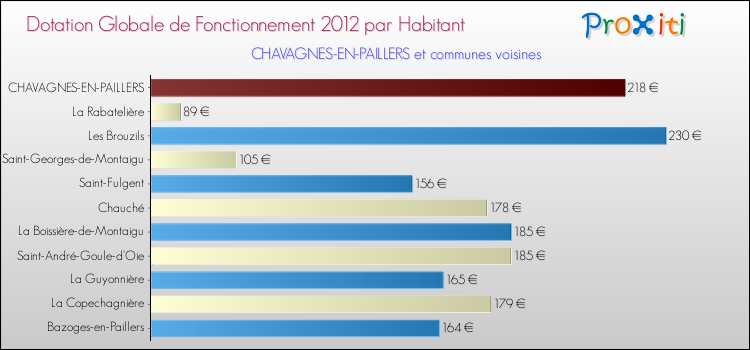 Montant des dotations globales de fonctionnement DGF par Habitant pour CHAVAGNES-EN-PAILLERS et les communes proches Comparaison des des dotations globales de fonctionnement DGF par habitant pour CHAVAGNES-EN-PAILLERS et les communes voisines