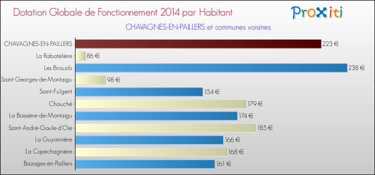 Montant des dotations globales de fonctionnement DGF par Habitant pour CHAVAGNES-EN-PAILLERS et les communes proches en 2014. Comparaison des des dotations globales de fonctionnement DGF par habitant pour CHAVAGNES-EN-PAILLERS et les communes voisines en 2014.