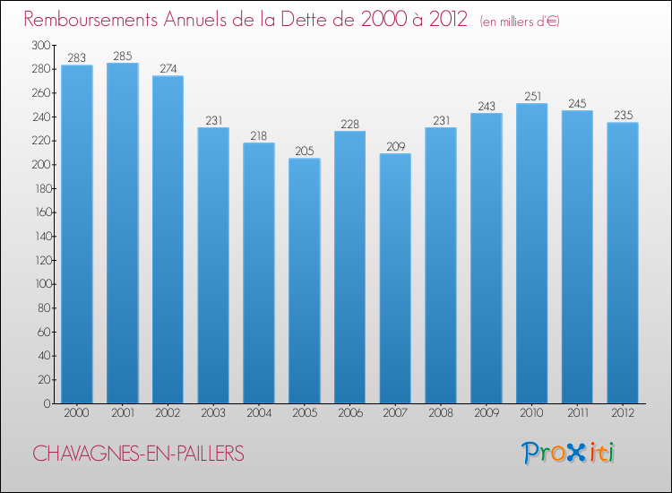 Evolution de l'annuité de la dette pour la commune de CHAVAGNES-EN-PAILLERS de 2000 à 2012 Annuités de la dette pour CHAVAGNES-EN-PAILLERS de 2000 à 2012