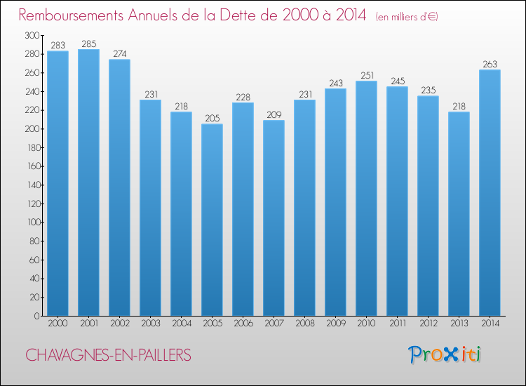 Evolution de l'annuité de la dette pour la commune de CHAVAGNES-EN-PAILLERS de 2000 à 2014 Annuités de la dette pour CHAVAGNES-EN-PAILLERS de 2000 à 2014