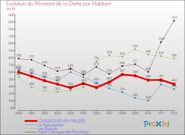 Evolution de la dette par habitant pour la commune de CHAVAGNES-EN-PAILLERS et les communes proches de 2000 à 2012 Comparaison de la dette par habitant pour CHAVAGNES-EN-PAILLERS et les communes voisines de 2000 à 2012