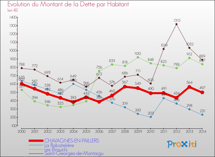 Evolution de la dette par habitant pour la commune de CHAVAGNES-EN-PAILLERS et les communes proches de 2000 à 2014 Comparaison de la dette par habitant pour CHAVAGNES-EN-PAILLERS et les communes voisines de 2000 à 2014