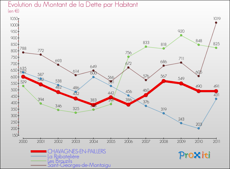 Evolution de la dette par habitant pour la commune de CHAVAGNES-EN-PAILLERS et les communes proches Comparaison de la dette par habitant pour CHAVAGNES-EN-PAILLERS et les communes voisines