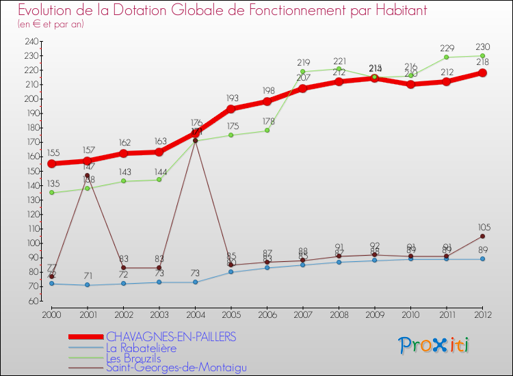 Evolution et montant de la dotation globale de fonctionnement par Habitant pour CHAVAGNES-EN-PAILLERS et les communes proches Comparaison des dotations globales de fonctionnement par habitant pour CHAVAGNES-EN-PAILLERS et les communes voisines