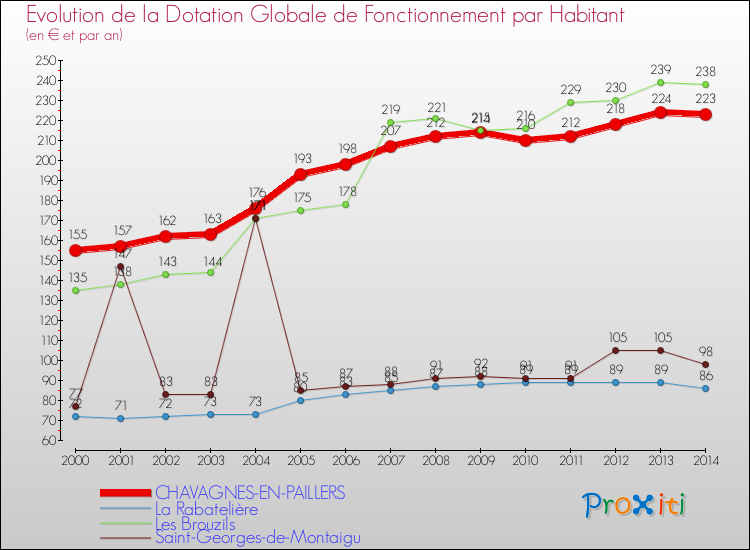 Evolution et montant de la dotation globale de fonctionnement par Habitant pour CHAVAGNES-EN-PAILLERS et les communes proches de 2000 à 2014. Comparaison des dotations globales de fonctionnement par habitant pour CHAVAGNES-EN-PAILLERS et les communes voisines de 2000 à 2014.