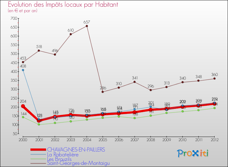 Evolution et montant des impôts locaux par Habitant pour CHAVAGNES-EN-PAILLERS et les communes proches Comparaison des impôts locaux par habitant pour CHAVAGNES-EN-PAILLERS et les communes voisines