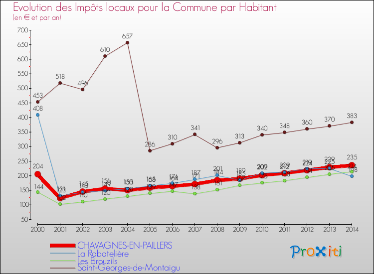 Evolution et montant des impôts locaux par Habitant pour CHAVAGNES-EN-PAILLERS et les communes proches de 2000 à 2014 Comparaison des impôts locaux par habitant pour CHAVAGNES-EN-PAILLERS et les communes voisines de 2000 à 2014