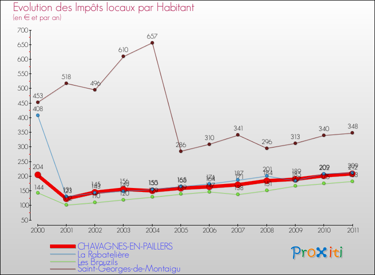 Evolution et montant des impôts locaux par Habitant pour CHAVAGNES-EN-PAILLERS et les communes proches Comparaison des impôts locaux par habitant pour CHAVAGNES-EN-PAILLERS et les communes voisines