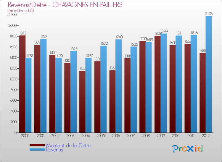 Evolution comparée de la dette et des revenus pour la commune de CHAVAGNES-EN-PAILLERS de 2000 à 2012 Comparaison de la dette et des revenus pour CHAVAGNES-EN-PAILLERS de 2000 à 2012