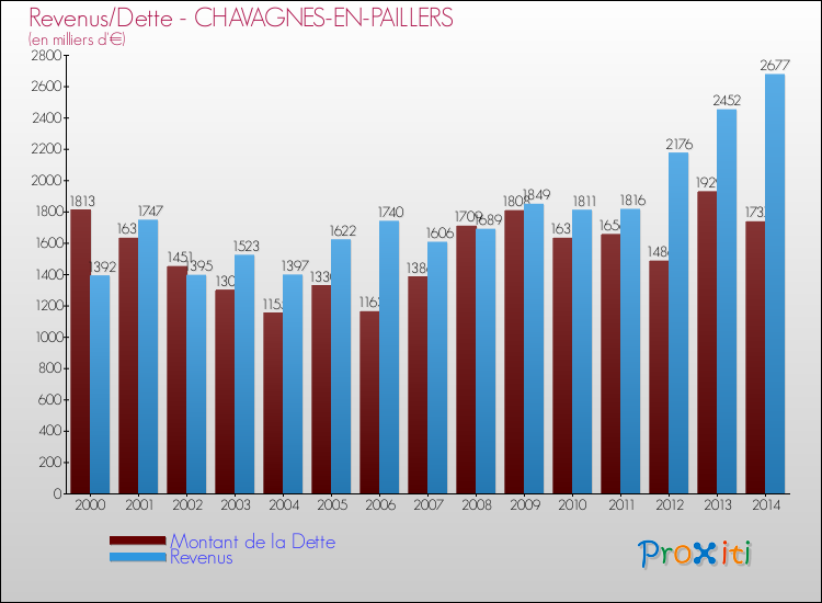 Evolution comparée de la dette et des revenus pour la commune de CHAVAGNES-EN-PAILLERS de 2000 à 2014 Comparaison de la dette et des revenus pour CHAVAGNES-EN-PAILLERS de 2000 à 2014