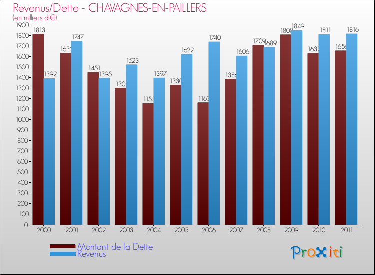 Evolution comparée de la dette et des revenus pour la commune de CHAVAGNES-EN-PAILLERS de 2000 à 2011 Comparaison de la dette et des revenus pour CHAVAGNES-EN-PAILLERS de 2000 à 2011
