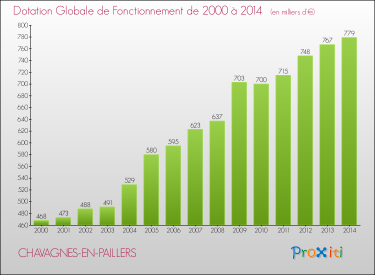 Evolution du montant de la Dotation Globale de Fonctionnement pour la commune de CHAVAGNES-EN-PAILLERS de 2000 à 2014 Evolution du montant de la Dotation Globale de Fonctionnement pour CHAVAGNES-EN-PAILLERS de 2000 à 2014