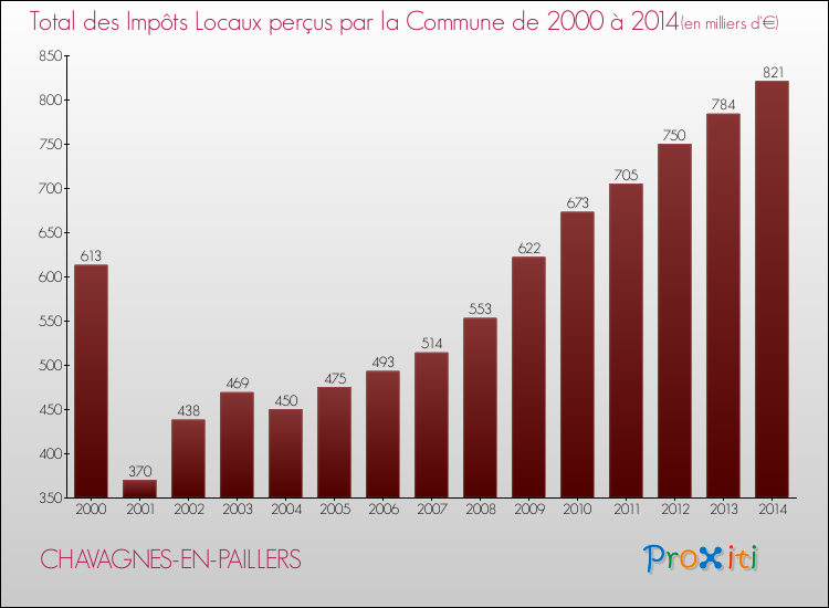 Evolution des Impôts Locaux pour la commune de CHAVAGNES-EN-PAILLERS de 2000 à 2014 Evolution des Impôts Locaux pour CHAVAGNES-EN-PAILLERS de 2000 à 2014