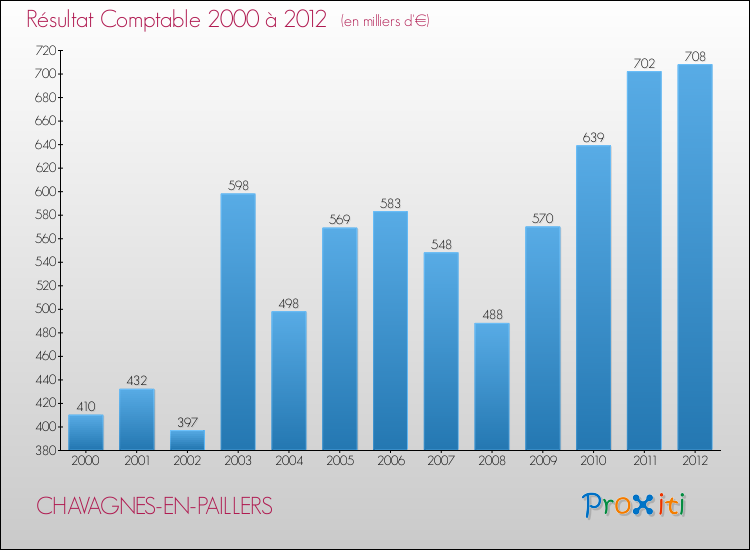 Evolution du résultat comptable pour la commune de CHAVAGNES-EN-PAILLERS de 2000 à 2012 Evolution du résultat comptable pour CHAVAGNES-EN-PAILLERS de 2000 à 2012
