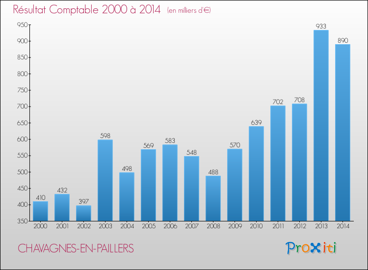 Evolution du résultat comptable pour la commune de CHAVAGNES-EN-PAILLERS de 2000 à 2014 Evolution du résultat comptable pour CHAVAGNES-EN-PAILLERS de 2000 à 2014