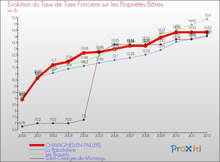 Evolution du taux de la taxe foncière sur le bati pour CHAVAGNES-EN-PAILLERS et les communes proches de 2000 à 2012 Comparaison des taux de taxe foncière sur le bati pour CHAVAGNES-EN-PAILLERS et les communes voisines de 2000 à 2012