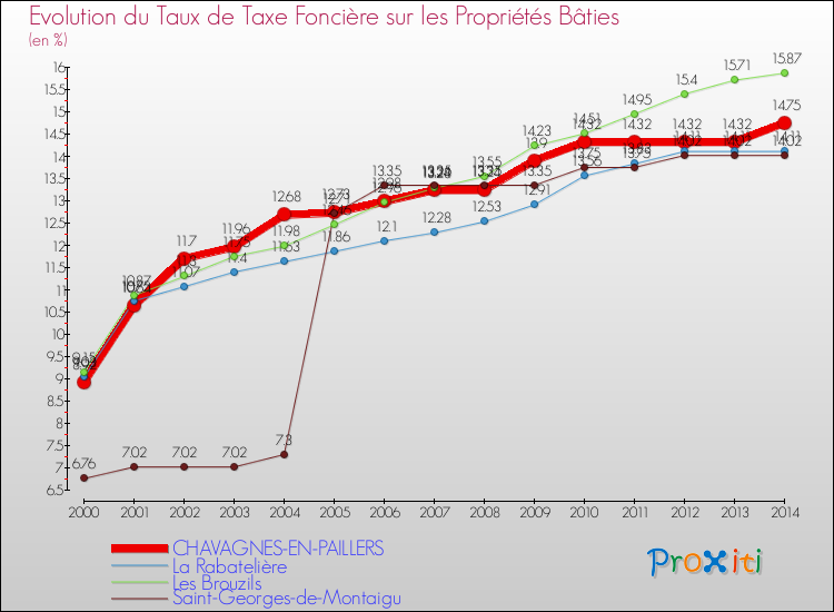 Evolution du taux de la taxe foncière sur le bati pour CHAVAGNES-EN-PAILLERS et les communes proches de 2000 à 2014 Comparaison des taux de taxe foncière sur le bati pour CHAVAGNES-EN-PAILLERS et les communes voisines de 2000 à 2014
