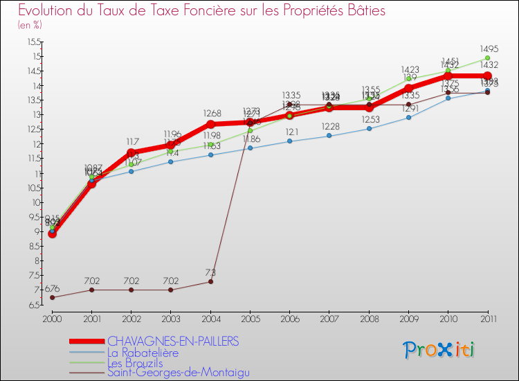 Evolution du taux de la taxe foncière sur le bati pour CHAVAGNES-EN-PAILLERS et les communes proches Comparaison des taux de taxe foncière sur le bati pour CHAVAGNES-EN-PAILLERS et les communes voisines