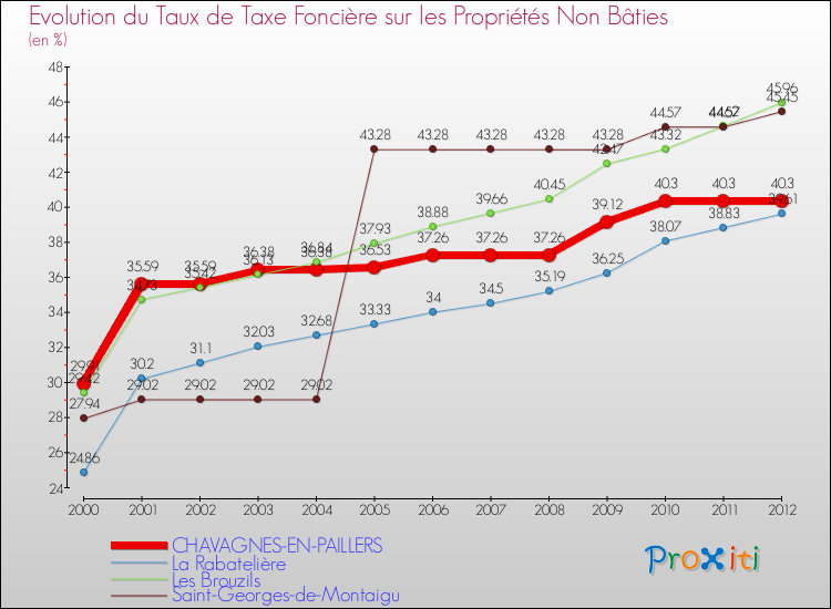 Evolution du taux de la taxe foncière sur les immeubles et terrains non batis pour CHAVAGNES-EN-PAILLERS et les communes proches de 2000 à 2012 Comparaison des taux de la taxe foncière sur les immeubles et terrains non batis pour CHAVAGNES-EN-PAILLERS et les communes voisines de 2000 à 2012