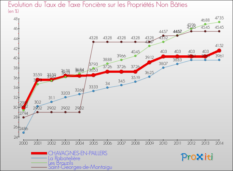 Evolution du taux de la taxe foncière sur les immeubles et terrains non batis pour CHAVAGNES-EN-PAILLERS et les communes proches de 2000 à 2014 Comparaison des taux de la taxe foncière sur les immeubles et terrains non batis pour CHAVAGNES-EN-PAILLERS et les communes voisines de 2000 à 2014