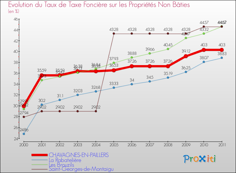 Evolution du taux de la taxe foncière sur les immeubles et terrains non batis pour CHAVAGNES-EN-PAILLERS et les communes proches Comparaison des taux de la taxe foncière sur les immeubles et terrains non batis pour CHAVAGNES-EN-PAILLERS et les communes voisines