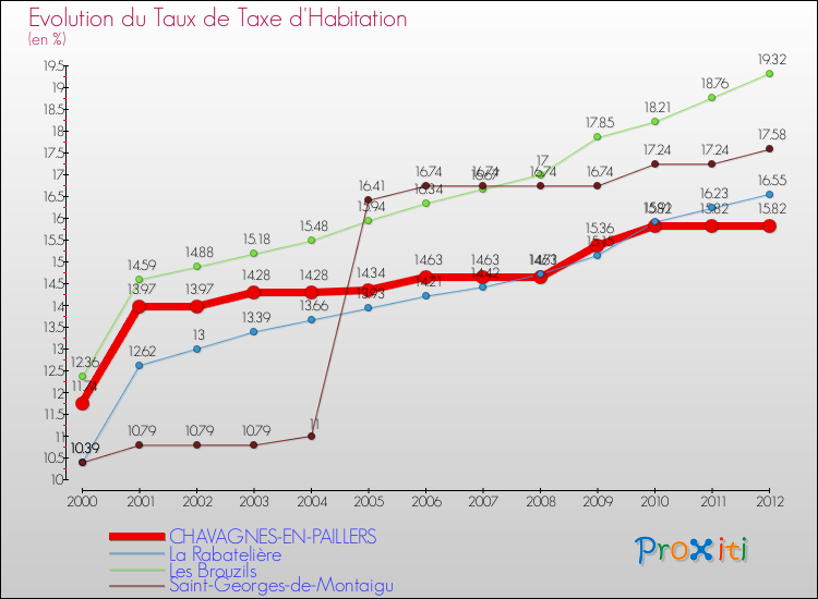 Evolution du taux de la taxe d'habitation pour CHAVAGNES-EN-PAILLERS et les communes proches Comparaison des taux de la taxe d'habitation pour CHAVAGNES-EN-PAILLERS et les communes voisines