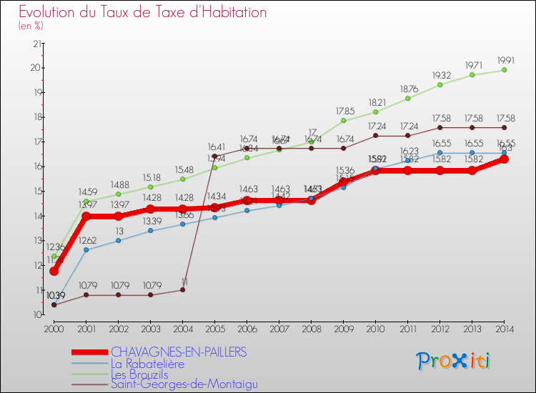 Evolution du taux de la taxe d'habitation pour CHAVAGNES-EN-PAILLERS et les communes proches de 2000 à 2014 Comparaison des taux de la taxe d'habitation pour CHAVAGNES-EN-PAILLERS et les communes voisines de 2000 à 2014