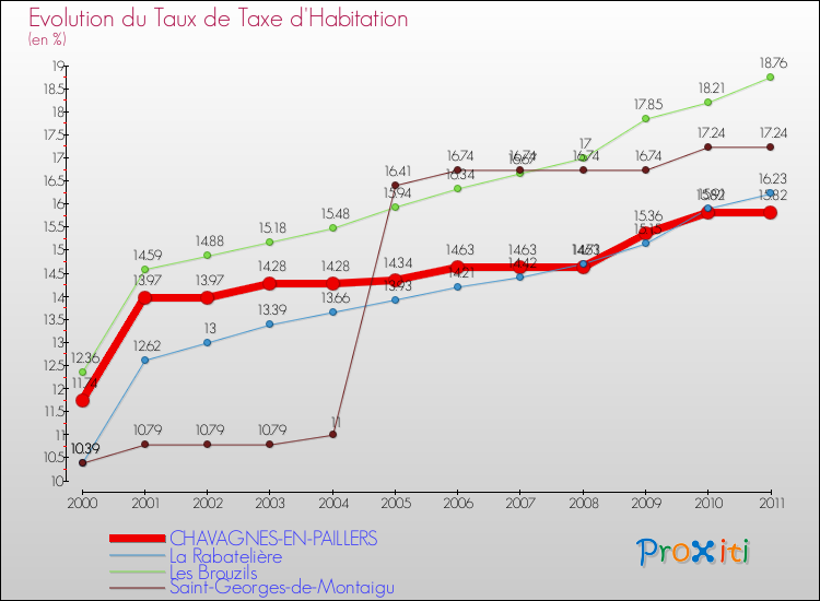 Evolution du taux de la taxe d'habitation pour CHAVAGNES-EN-PAILLERS et les communes proches Comparaison des taux de la taxe d'habitation pour CHAVAGNES-EN-PAILLERS et les communes voisines