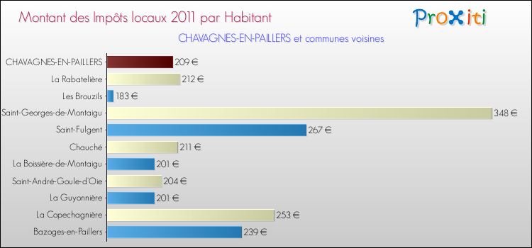 Montant des impôts locaux par Habitant pour CHAVAGNES-EN-PAILLERS et les communes proches Comparaison des impôts locaux par habitant pour CHAVAGNES-EN-PAILLERS et les communes voisines