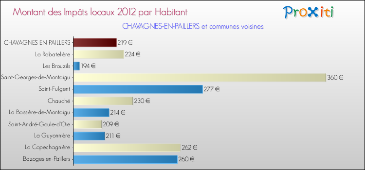 Montant des impôts locaux par Habitant pour CHAVAGNES-EN-PAILLERS et les communes proches Comparaison des impôts locaux par habitant pour CHAVAGNES-EN-PAILLERS et les communes voisines